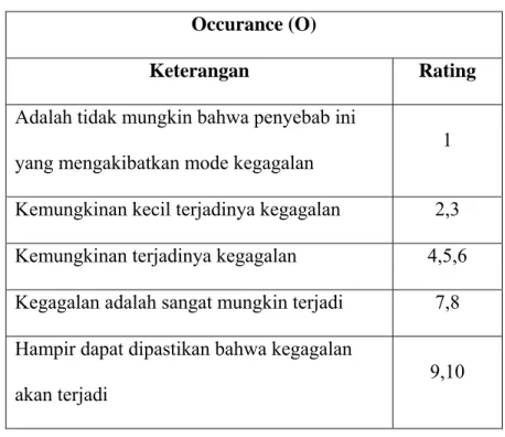 Tabel 2.4 Definisi FMEA untuk rating Occurance  Occurance (O) 