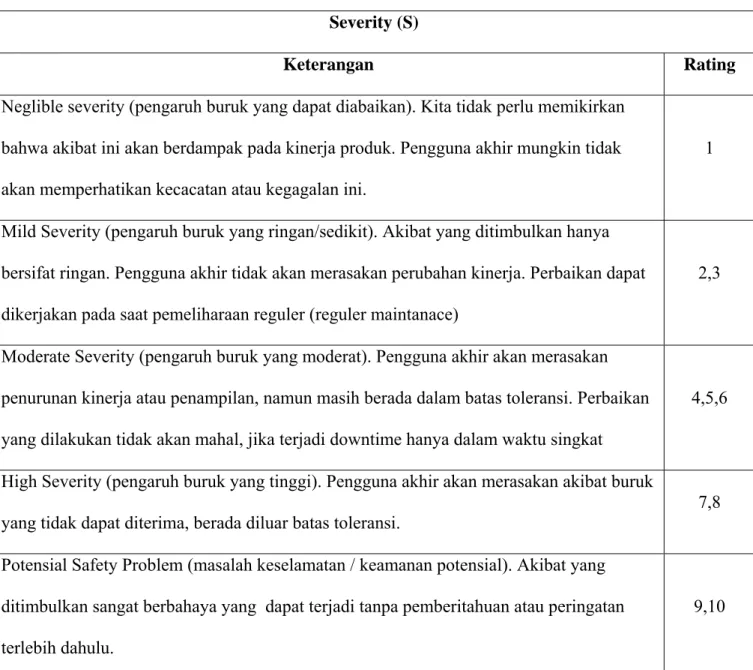 Tabel 2.6  Definisi FMEA untuk rating Severity  Severity (S) 
