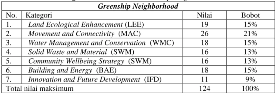 Tabel 1. Kategori Penilaian Dalam Greenship Neighborhood versi 1.0  Greenship Neighborhood 