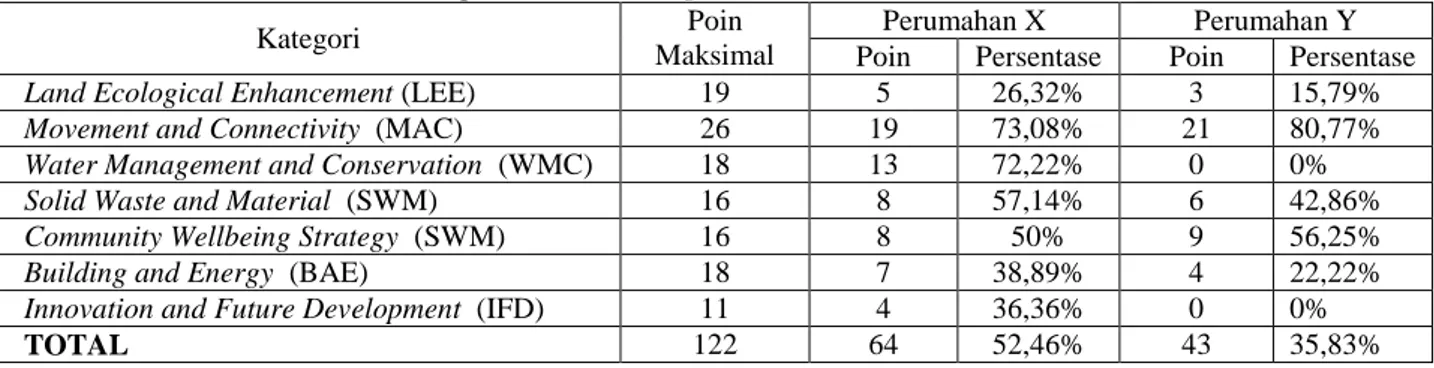 Tabel 11 Rekapitulasi Poin Rating untuk Kawasan Perumahan X dan Y 