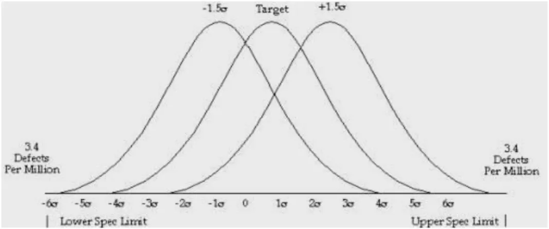 Gambar 3.1 Pergeseran Tingkat Sigma dalam konsep Six Sigma  M otorola  Sumber : Gasperz, 2002, p11 