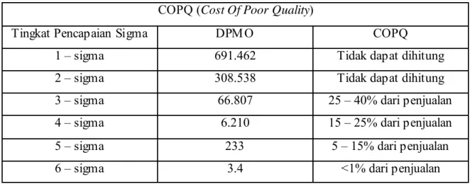 Tabel 3.3 M anfaat dari Pencapaian Beberapa Tingkat Sigma  COPQ (Cost Of Poor Quality) 