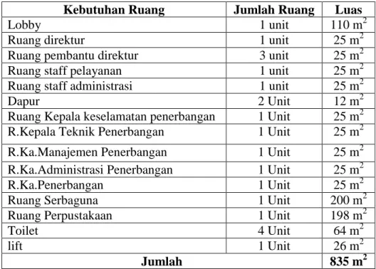 Tabel 7. Program ruang bangunan administrasi