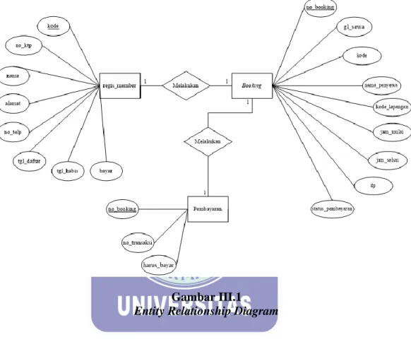 Gambar III.1  Entity Relationship Diagram