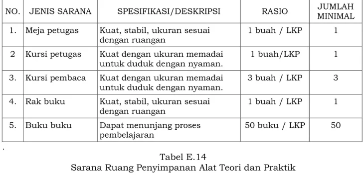Tabel E.13  Sarana Ruang Baca 