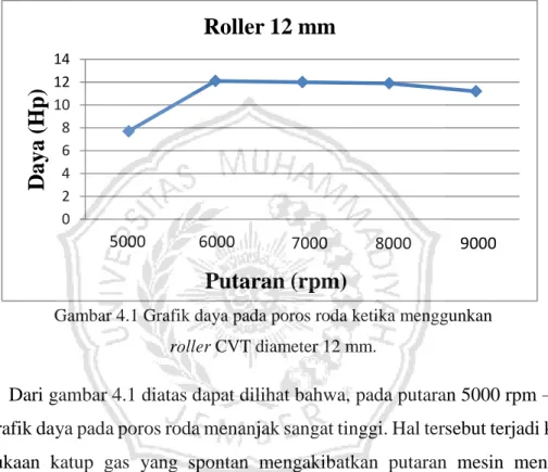 Gambar 4.1 Grafik daya pada poros roda ketika menggunkan                                          roller CVT diameter 12 mm