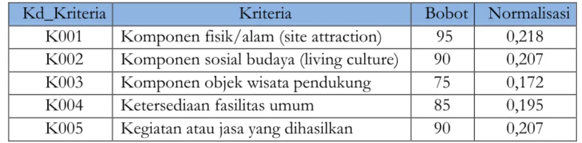 Tabel  1. Pembobotan dan normalisasi kriteria 