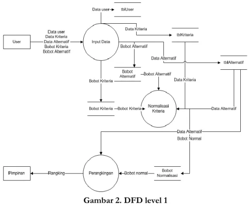 Gambar 2. DFD level 1  2.  Desain database 