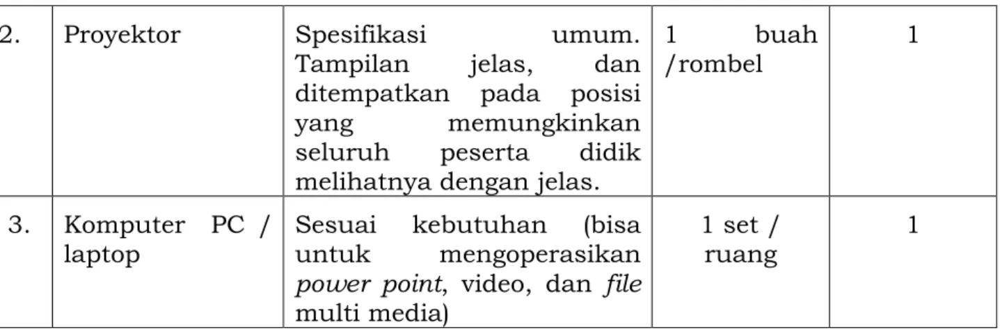 Tabel A.4 Alat Peraga Utama