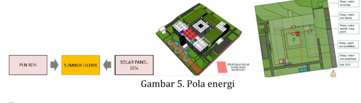 Gambar 5. Pola energi  3.5  Transport  