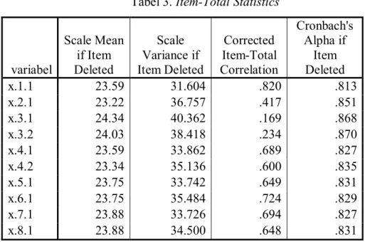 Tabel 3. Item-Total Statistics 
