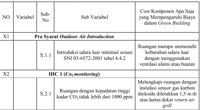 Tabel 2. Variabel yang Telah Valid Hasil Validasi Pakar 