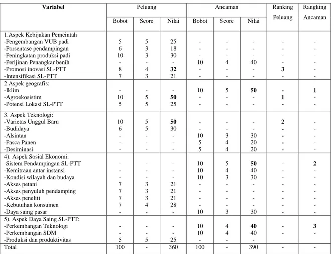 Tabel  2  mencerminkan  bahwa  aspek  kebijakan  pemerintah  dalam  perijinan  perbenihan  padi  varietas  unggul  baru  dalam  program  pengembangan  SL-PTT  merupakan  ancaman  yang  harus  diantisifasi,  hal  ini  terkait  dengan  aspek  geografis  wila