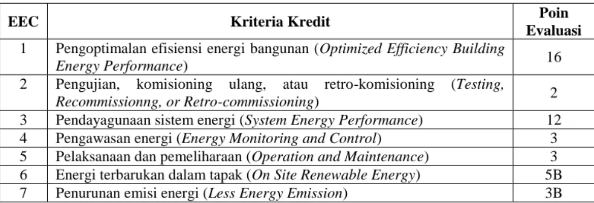 Tabel 2.6.   Kriteria dalam Kategori Efisiensi dan Konservasi Energi (EEC) 