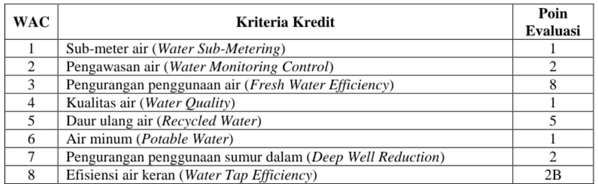 Tabel 2.7.   Kriteria dalam Kategori Konservasi Air (WAC) 