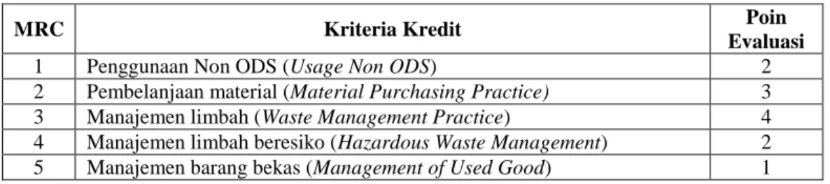 Tabel 2.8.   Kriteria dalam Kategori Sumber dan Siklus Material (MRC) 
