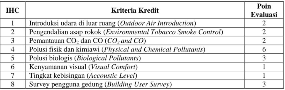 Tabel 2.9.   Kriteria dalam Kategori Kesehatan dan Kenyamanan dalam Ruang (IHC) 