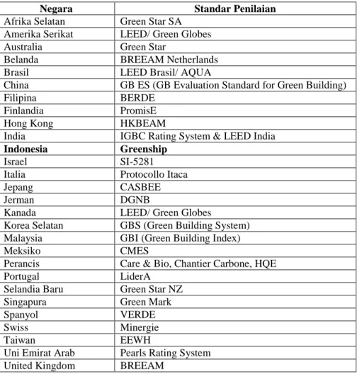 Tabel 2.1.   Sistem Penilaian Green Building di Beberapa Negara 