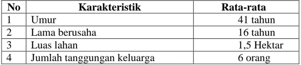 Tabel 1. Karakteristik Petani Ubikayu  di Desa Bajaronggi. 