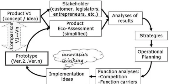 Gambar 2. Siklus Eco-design (diadopsi dari Eckert, 2008) 