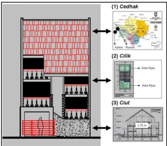 Gambar 2. Tahap Perancangan Model Rumah C-3   (Tahun 2009-2010) 