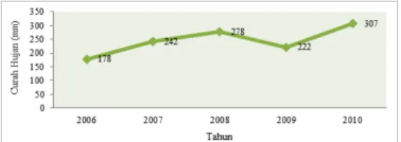 Gambar  3.  Grafik  curah  hujan  rata-rata  dari  tahun  2006-2010 di Makassar 