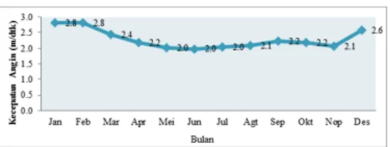 Gambar  8.  Grafik  kecepatan  angin  rata-rata  bulanan  dari tahun 2006-2010 di Makassar 