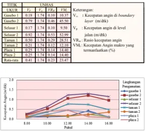 Tabel 2  Kecepatan angin di lingkungan kampus  Unhas pada musim kemarau