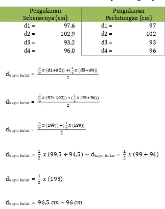 Tabel 9.  Contoh diameter ukur dan perhitungannya. 