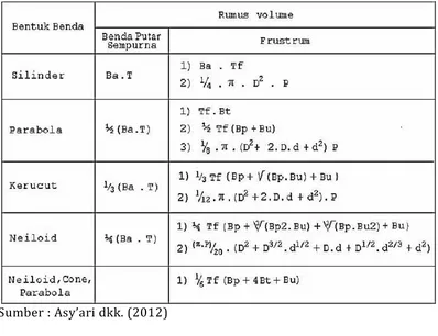 Tabel 11.  Rumusan volume benda-benda putar secara matematis. 
