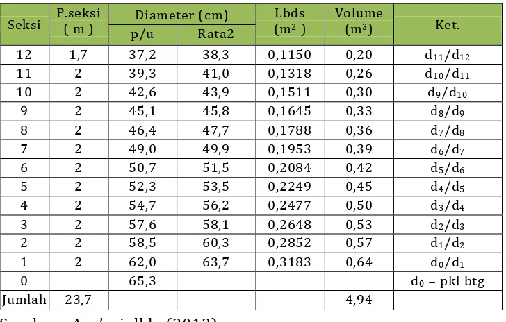 Tabel 14. Tabel 14.  Daftar hasil pengukuran dan perhitungan volume dengan penandaan.  
