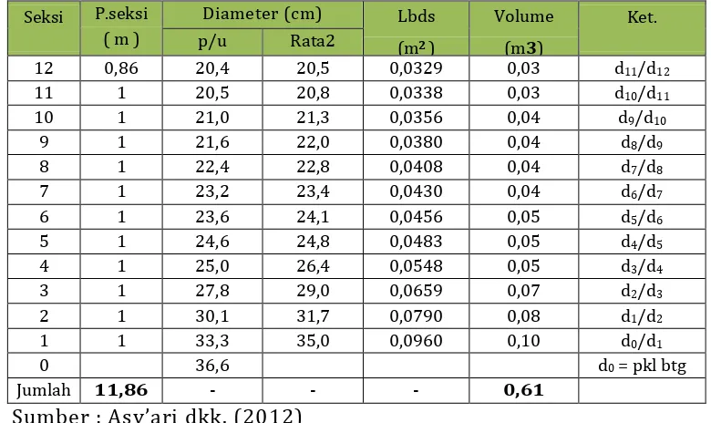 Tabel 16. Tabel 16. Daftar hasil pengukuran dan perhitungan volume tanpa penandaan. 