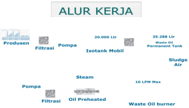 Gambar 1.  Alur Kerja Pengolahan Limbah Oli di Power  Plant Departement