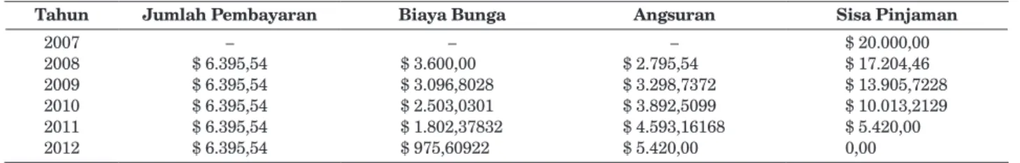 Tabel 2.  Skedul Angsuran Pinjaman dan Biaya Bunga