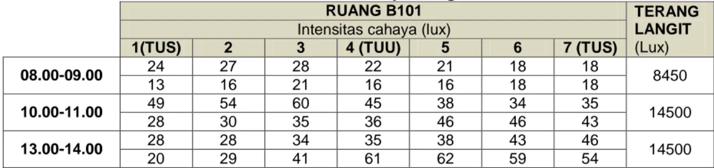 Tabel 1. Intensitas cahaya ruang B101 