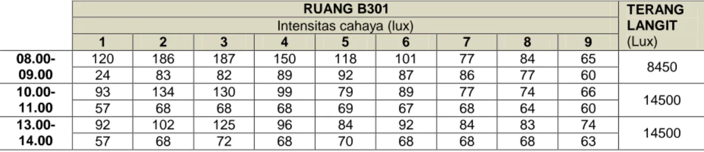 Tabel 3. Intensitas cahaya ruang B301