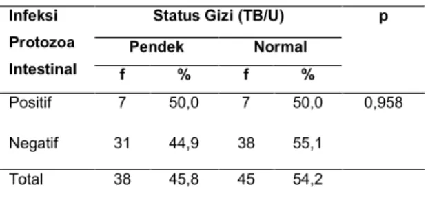 Tabel 3. Hubungan kejadian infeksi protozoa intestinal  dengan status gizi berdasarkan indeks TB/U 