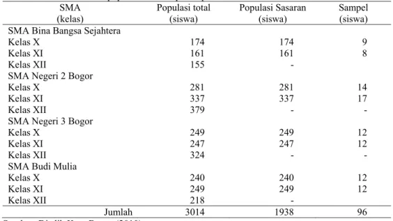 Tabel 1.  Distribusi populasi dan sampel responden  SMA  (kelas)  Populasi total (siswa)  Populasi Sasaran (siswa)  Sampel (siswa)  SMA Bina Bangsa Sejahtera 