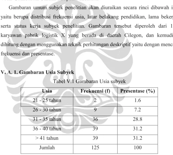 Tabel V.1 Gambaran Usia subyek 