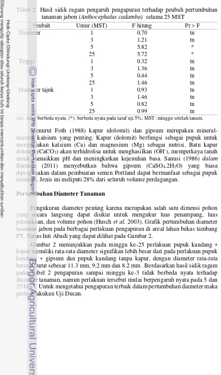 Tabel 2 Hasil sidik ragam pengaruh pengapuran terhadap peubah pertumbuhantanaman jabon (Anthocephalus cadamba) selama 25 MST
