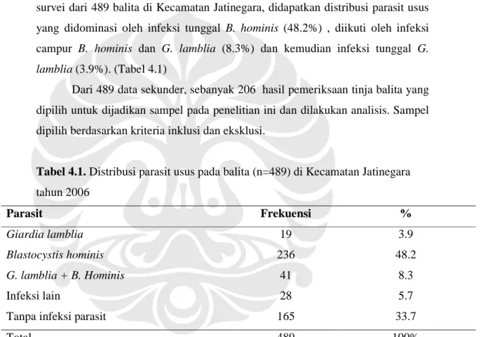 Tabel 4.1. Distribusi parasit usus pada balita (n=489) di Kecamatan Jatinegara  tahun 2006    Parasit  Frekuensi  %    Giardia lamblia  19  3.9    Blastocystis hominis  236  48.2     G
