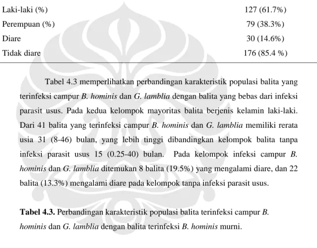 Tabel 4.2. Karakteristik balita di Kecamatan Jatinegara tahun 2006  (n=206)  Karakteristik  Nilai tengah   (minimal-maksimal)  n (%)  Usia, (bulan)  18.5 (0.25-46)  Laki-laki (%)  127 (61.7%)  Perempuan (%)  79 (38.3%)  Diare  30 (14.6%)  Tidak diare  176 