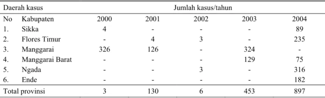 Tabel 3. Kasus rabies di NTT tahun 2000 s/d 2004 