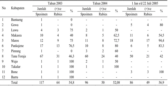 Tabel 1. Kejadian kasus penyakit rabies di Propinsi Sulawesi Selatan tahun 2003 sampai dengan 22 Juli 2005  Tahun 2003  Tahun 2004  1 Jan s/d 22 Juli 2005  Jumlah (+)ve  Jumlah (+)ve  Jumlah (+)ve No Kabupaten  Spesimen Rabies  %  Spesimen Rabies  %  Spesi