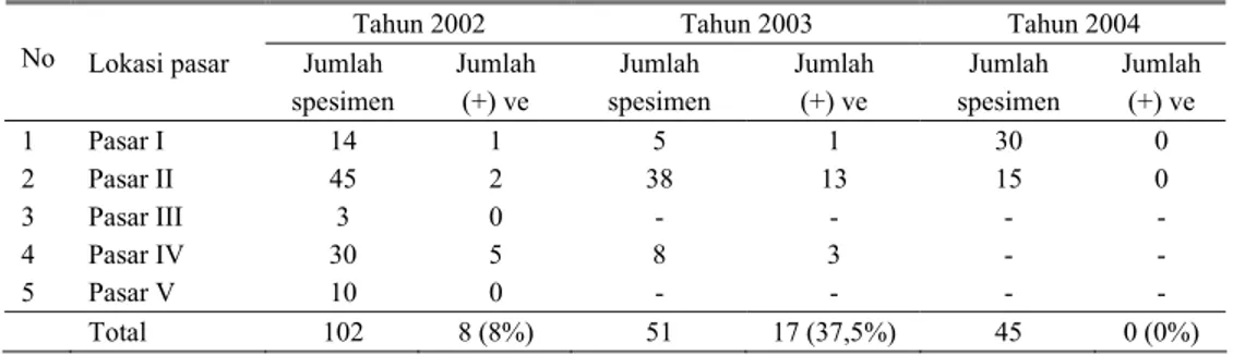 Tabel 3. Diagnosa rabies hasil surveilans anjing-anjing yang dipotong di pasar tradisional Manado tahun  2002 –2004 