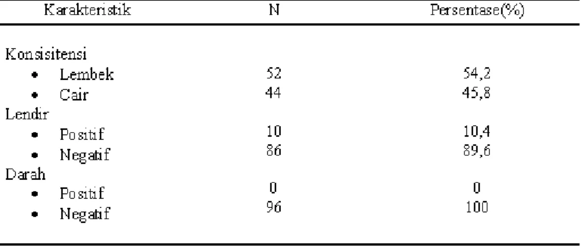 Tabel 3. Karakteristik tinja pasien diare anak ( N=96)