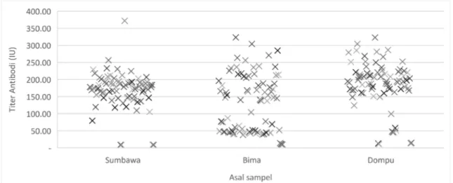 Gambar 1. Sebaran data hasil uji Elisa terhadap sampel sapi bali terhadap SE di Pulau  Sumbawa