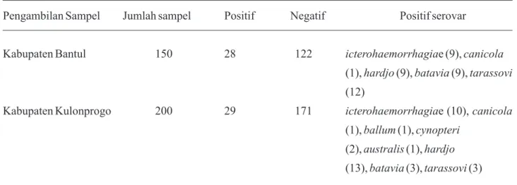 Tabel 1. Hasil uji MAT untuk sampel serum sapi dari lapangan