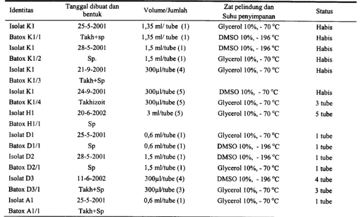 Tabel 1. Daftar stabilate isolat Toxoplasma gondii yang dimiliki Balitvet