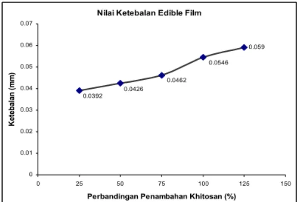 Tabel 1. Hasil analisa trial and error pada nilai WVTR  dan O 2 TR  No  Komposisi (T:K)  (%)  WVTR (g/m2 /24jam)  O 2 TR (cc/m2 /24jam)  Ket  1